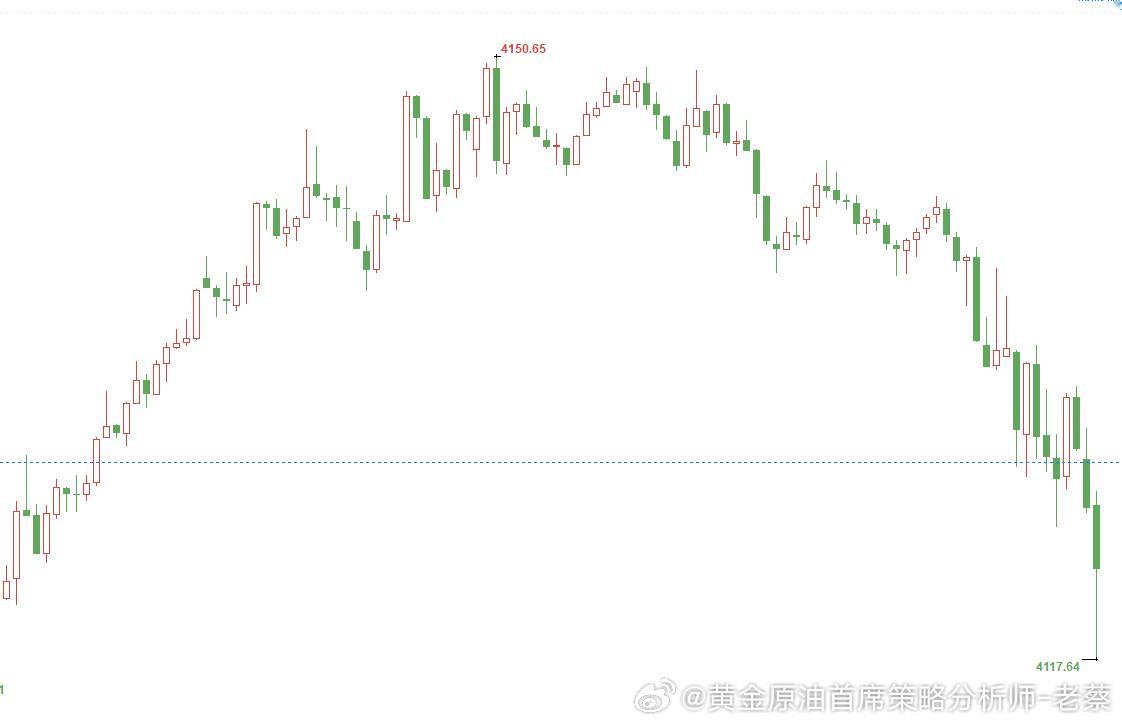 【晚间战报】4146 空单精准布局，行情最低触及 4117一线，290点盈利稳稳