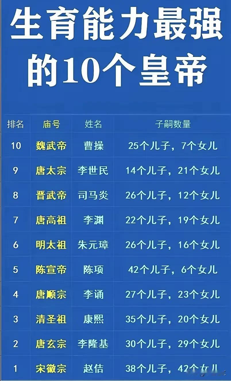 你知道吗？
论生孩子还得是皇帝佬
因为他们有特权啊
三宫六院七十二妃
连宫女都随