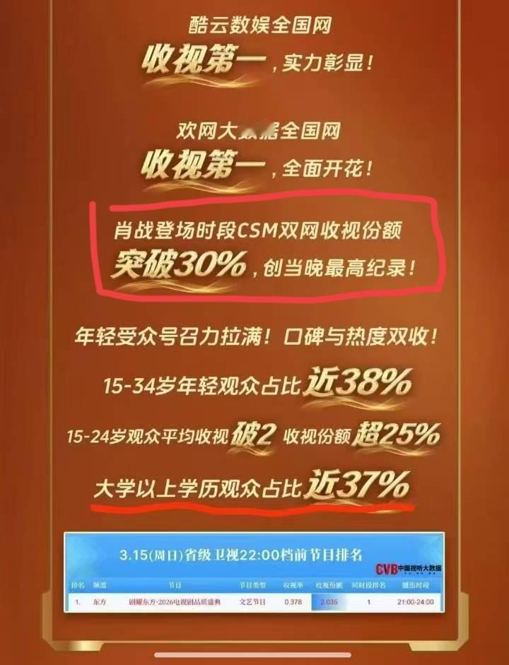 今天东方卫视又发了战报，战报写到肖战登场时收视份额突破30%[赞][赞][赞]