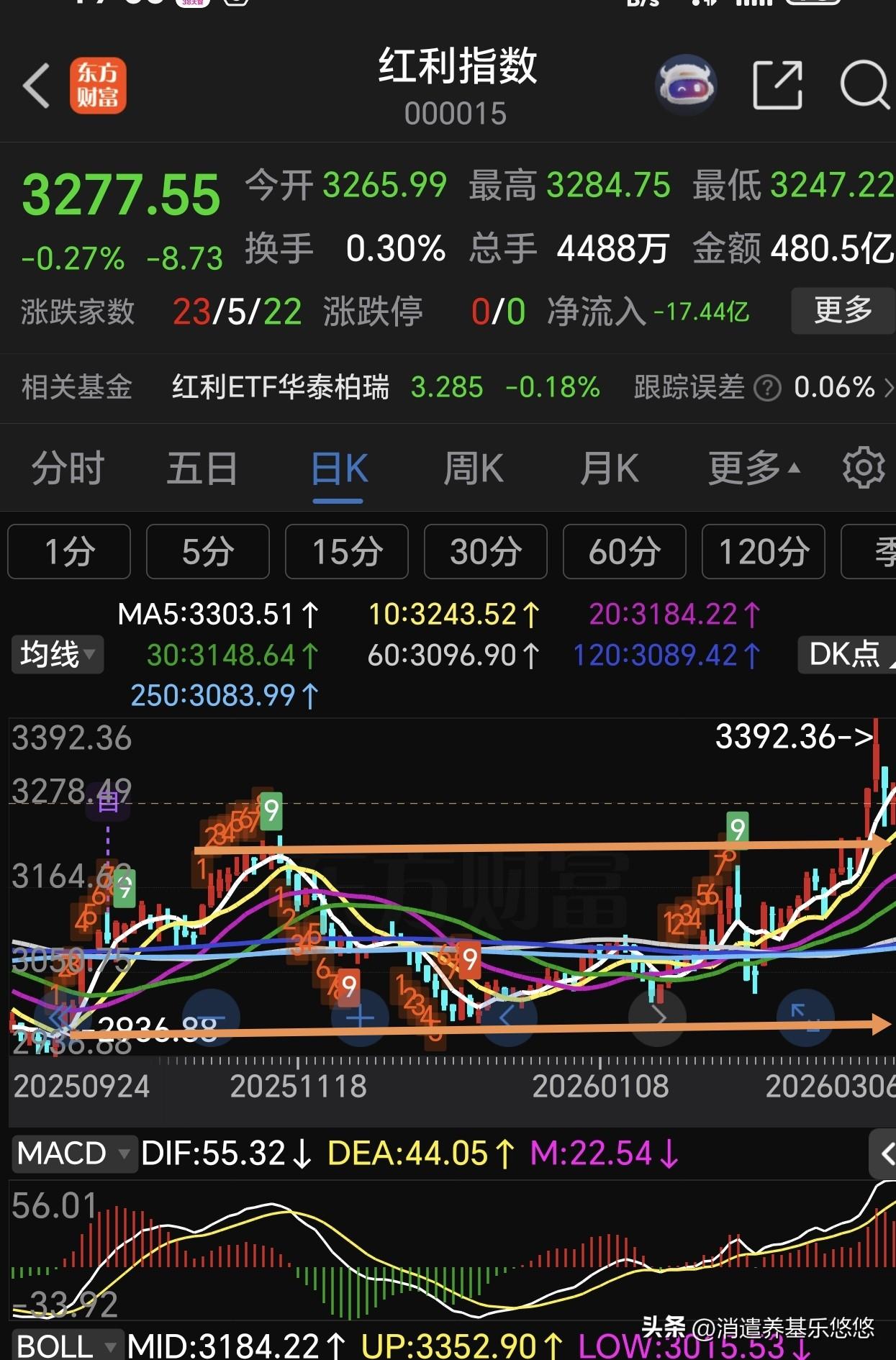 最近科技板块表现不怎样，反而红利板块不断上行，从低点启动到目前为止已经反弹了近1