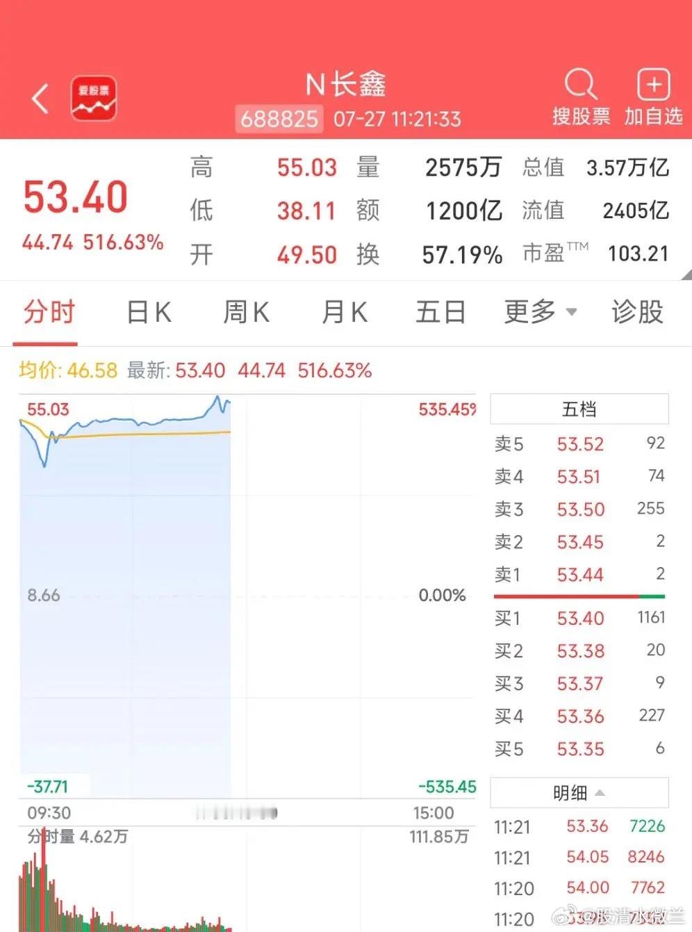换手率太高了，不到半天快60%。有被爆炒的倾向。当然，现在的3.6万亿市值，也已