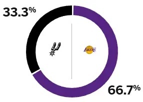 明日NBA杯淘汰赛对阵马刺，湖人胜率高达66.7%！马刺vs湖人