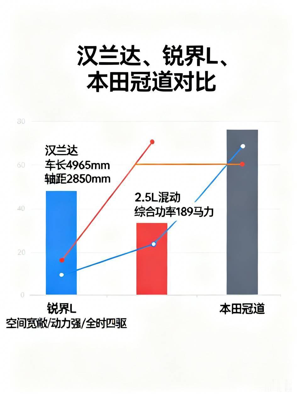 汉兰达、锐界和本田冠道选哪个，还真得好好琢磨。
先看锐界L和汉兰达。锐界L车长5
