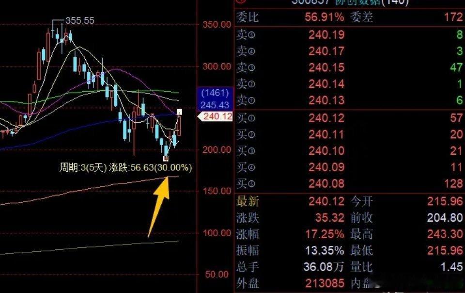 做科技短线，遇到单日冲高15CM一定要果断止盈。这种大幅拉升更多是行情馈赠，不要