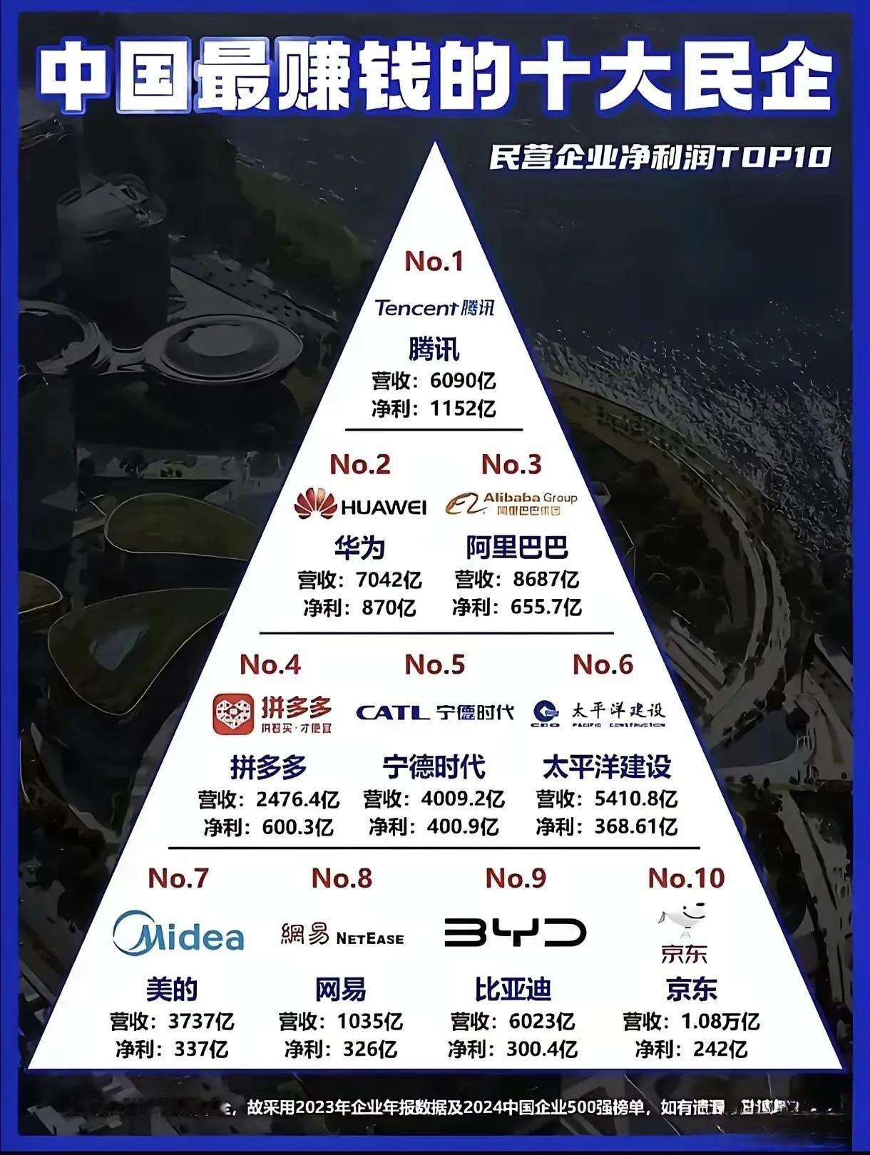 中国最赚钱的10大民营企业。终于不是房地产公司扎堆了，基本都与科技挂上钩了。

