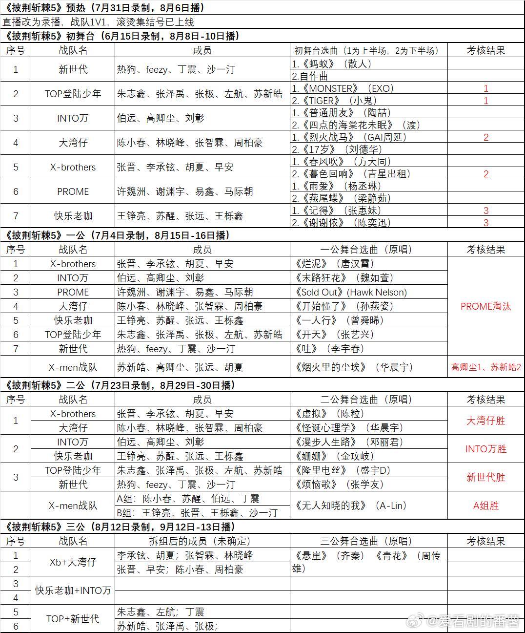 披荆斩棘[超话]  《披荆斩棘5》录制信息汇总-三公更新中披哥31号录制的预热，