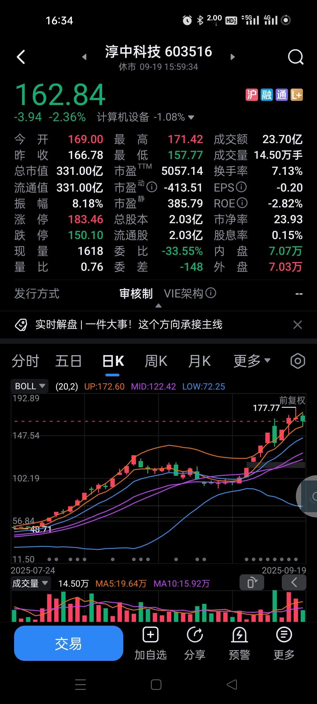 这个pianzi股不会那么简单的玩了，5000多倍的市盈率，显然没任何意义。
主