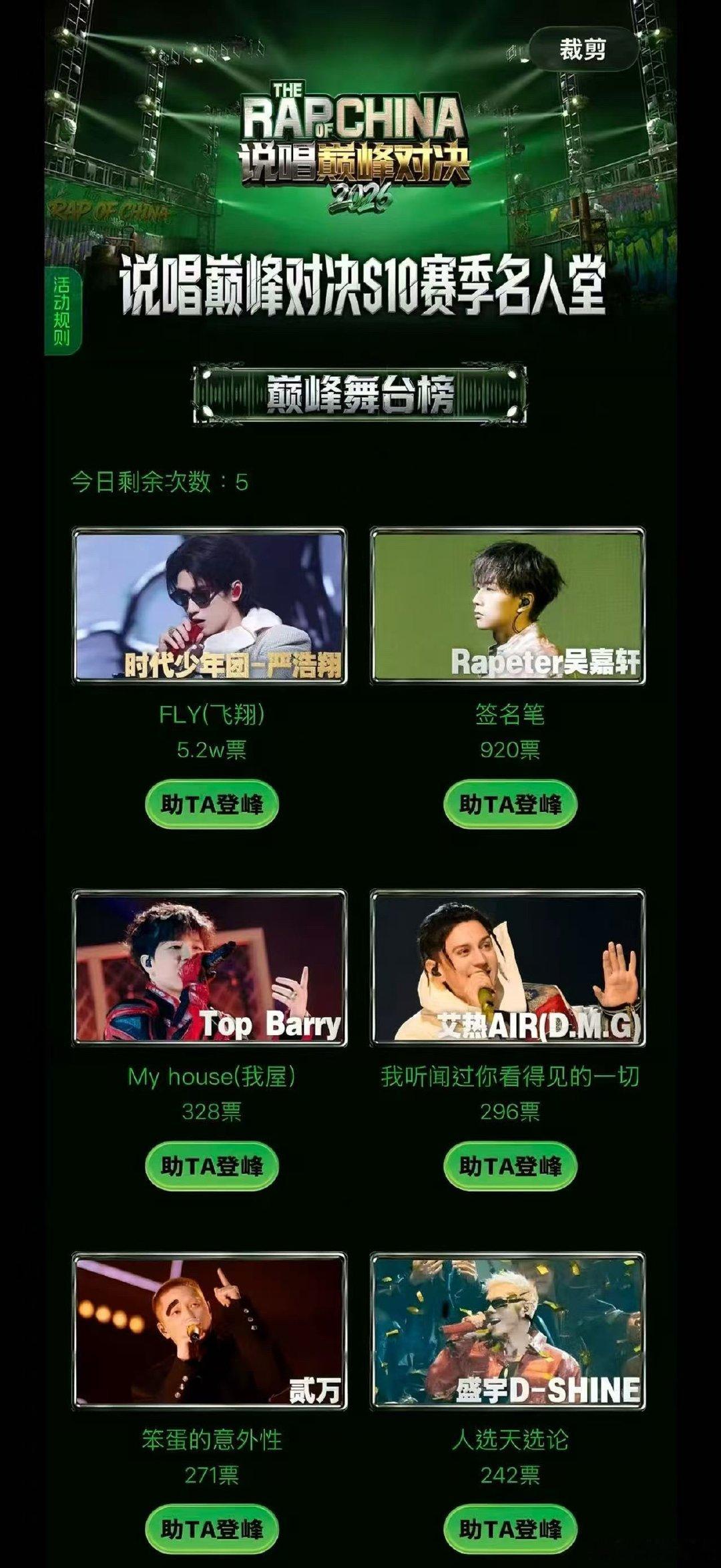 《巅峰对决》第一期舞台投票，严浩翔《FLY》断层第一！🔥5.2万票！严浩翔说唱