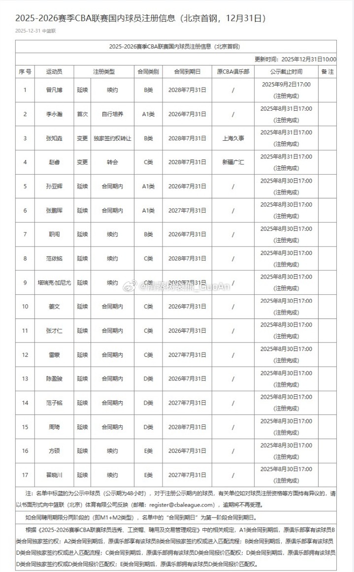 CBA官网更新注册信息，曾凡博已完成注册手续，新合同至2028年7月底到期。北京