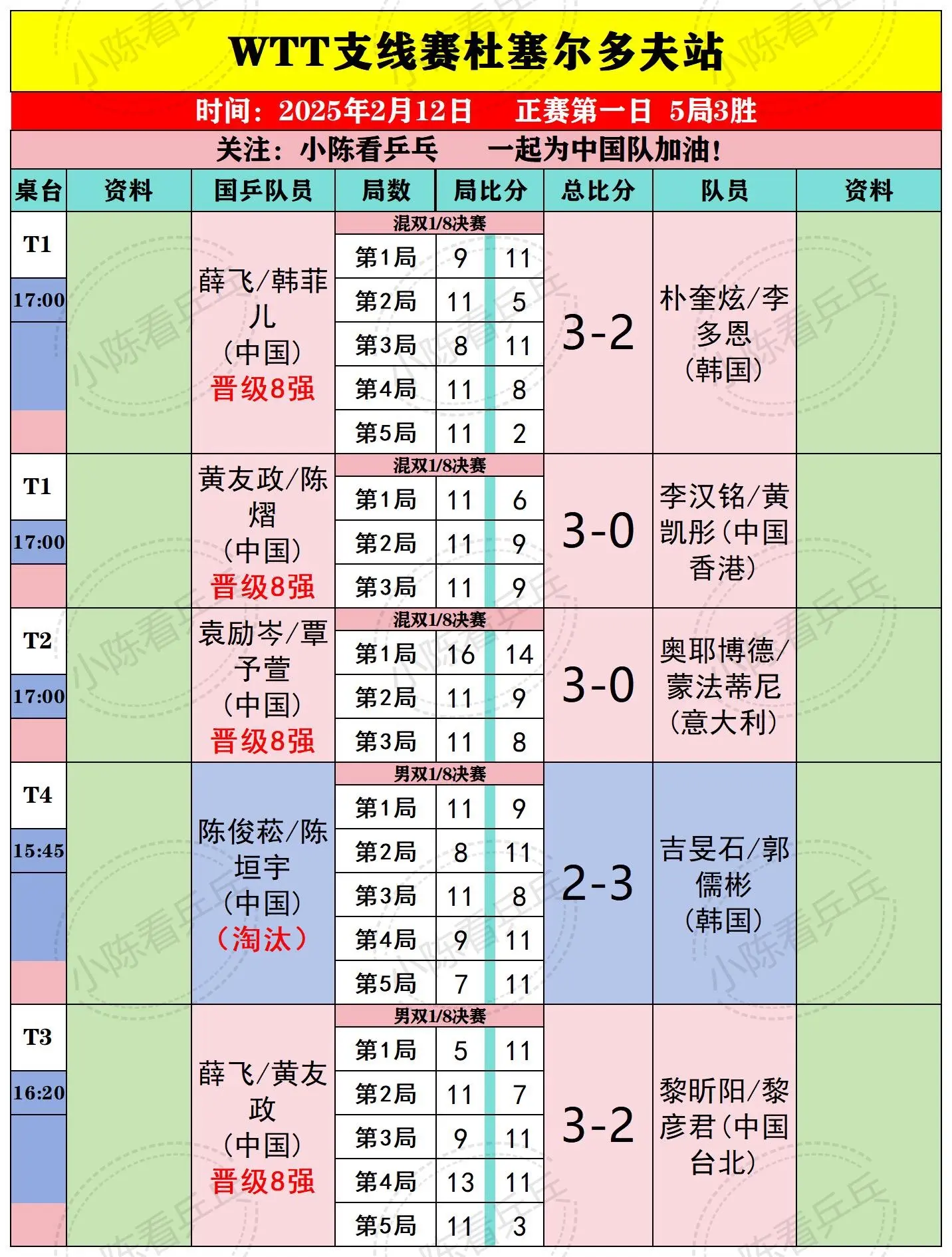 WTT支线赛多塞尔多夫站2.12国乒赛况。WTT支线赛多塞尔多夫站2月...