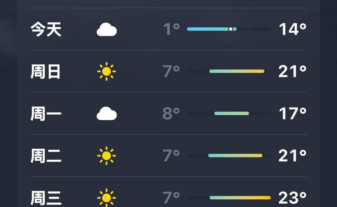 终于升温 ​​​