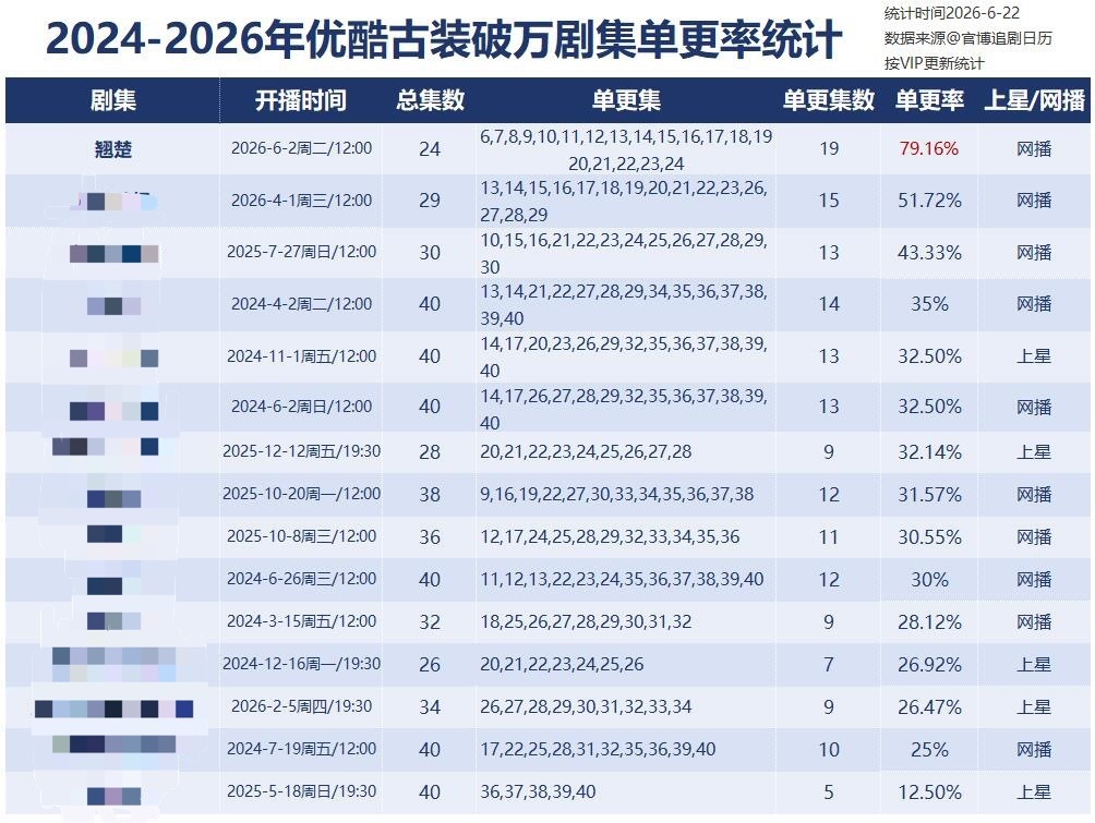 谁敢看这个表，翘楚一共就24集，单更19集，单更率近80%，是24年-26年播剧