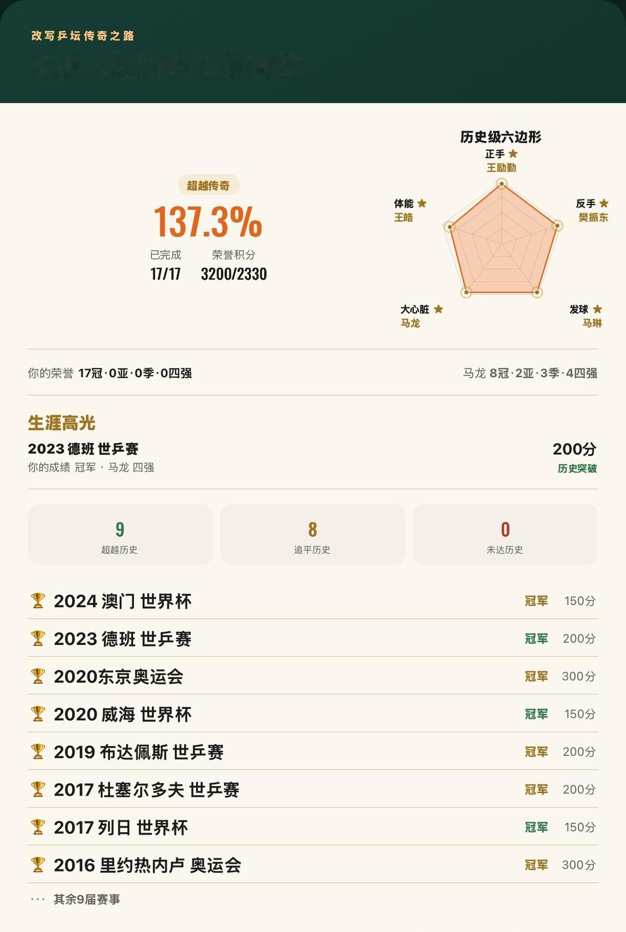 马龙三大赛17届全部打完！改写9届历史，最终完成度137.3%
我在《改写乒坛传