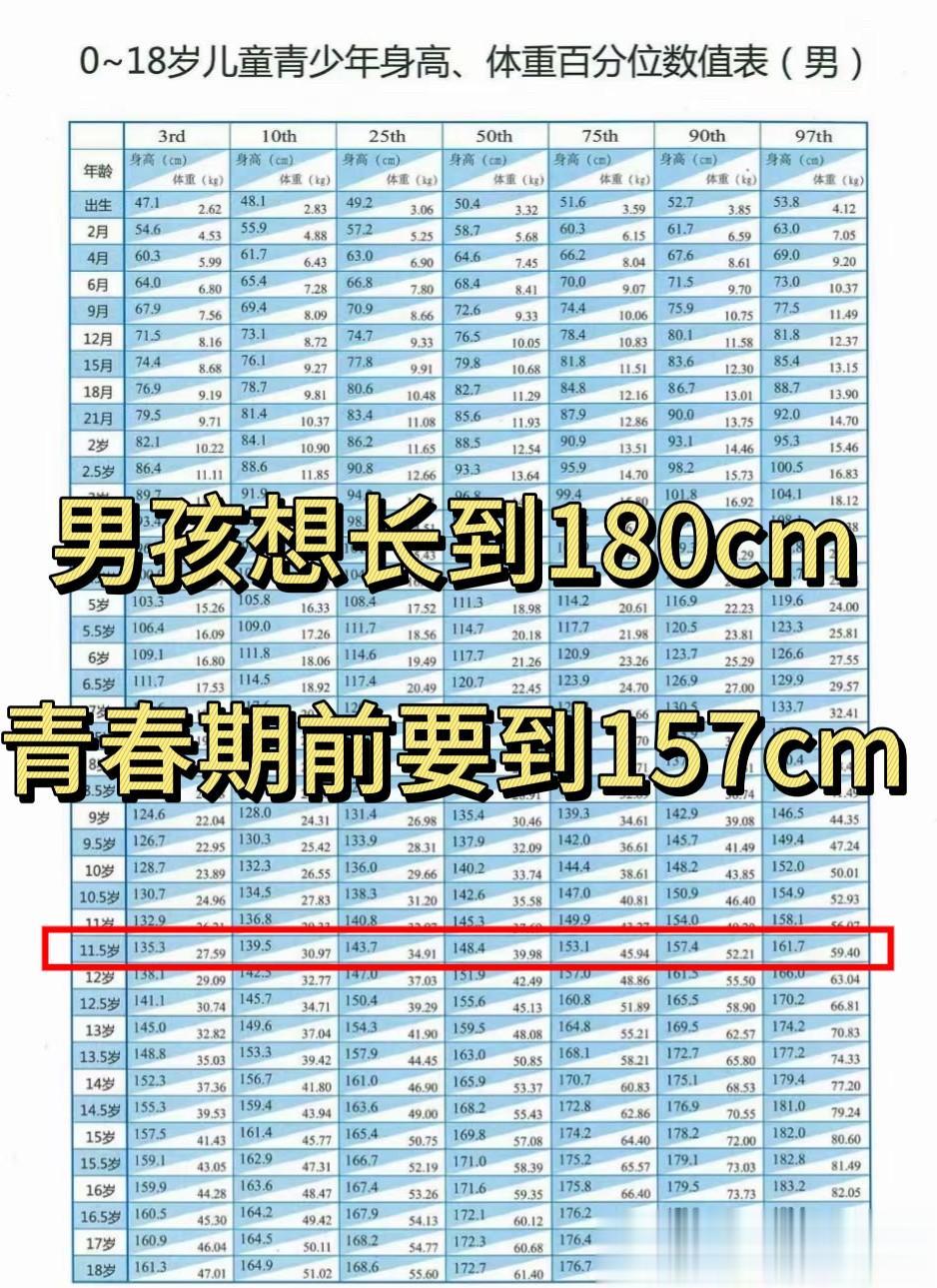 青春期前的身高就能预测孩子的终身高？想长到180cm，青春期前要在157cm

