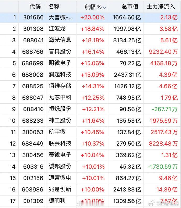 【半导体股掀涨停潮，半导体飙涨原因】5月6日，A股三大指数集体高开高走。截至发稿