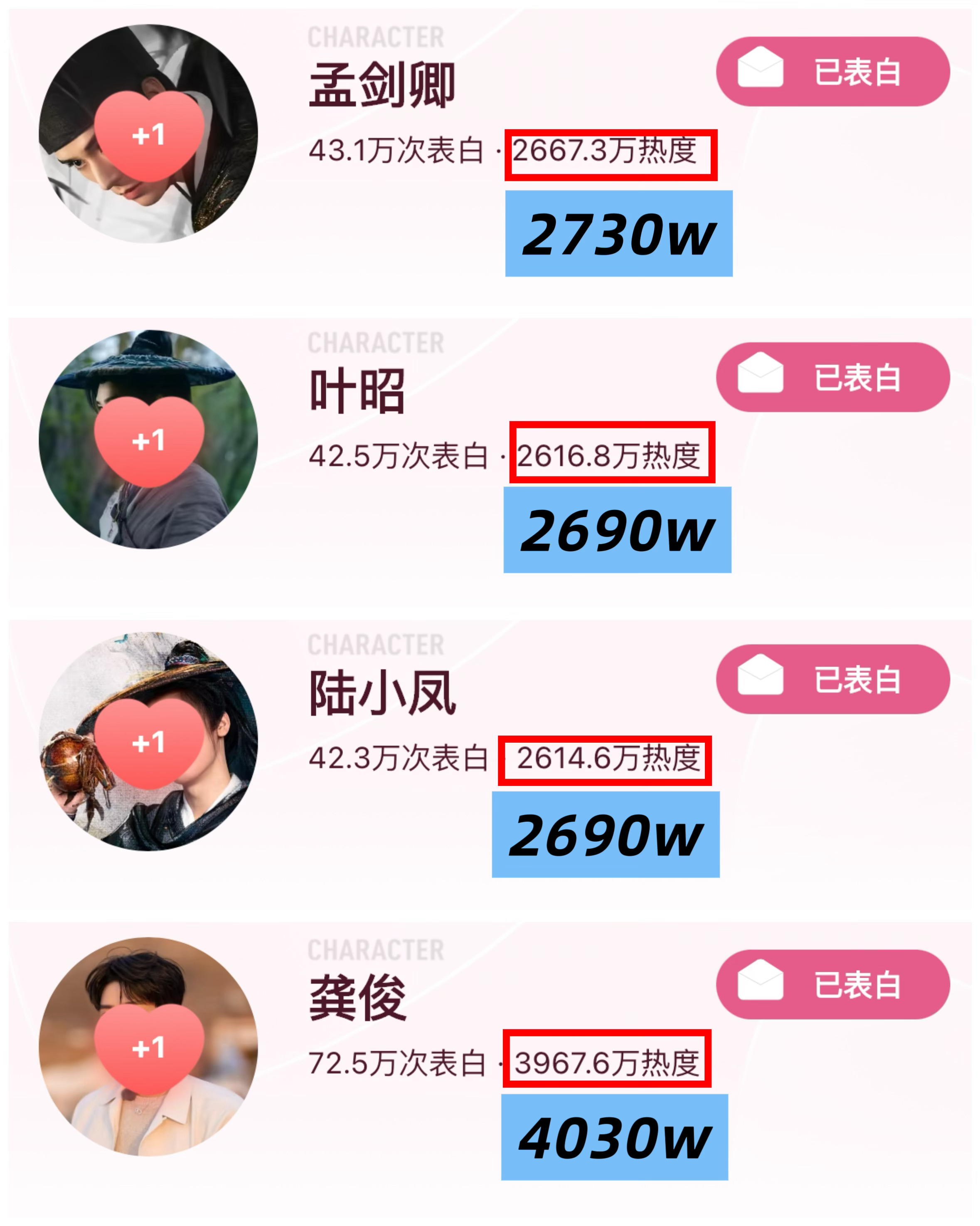 今天的🔥度👇🏮孟剑卿木标：2730万ཽ🏮叶昭木标：2690万ཽ🏮陆小凤