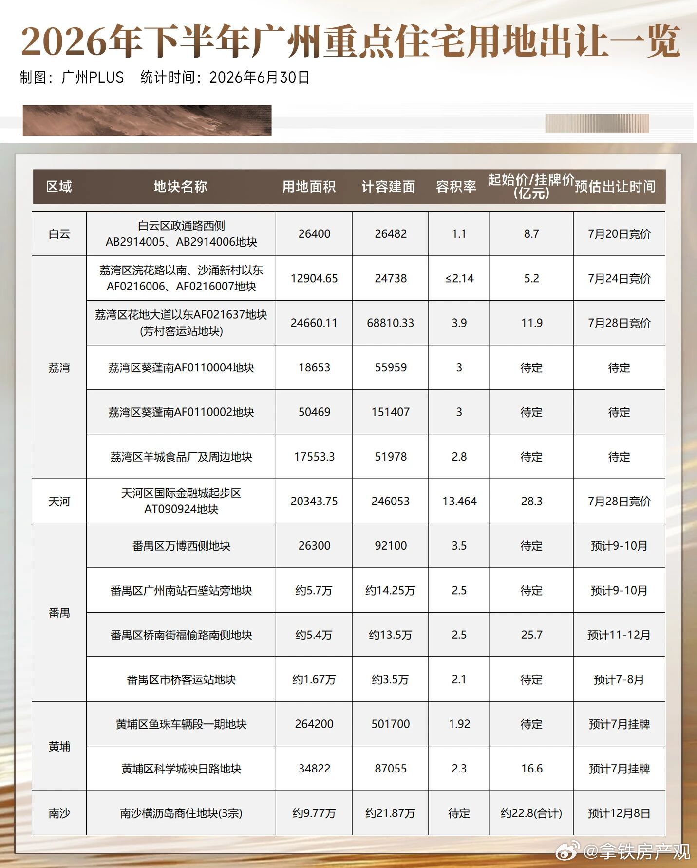 下半年可能会出让的几个地块主要关注鱼珠车辆段和芳村客运站吧，其他可能跟你无关 