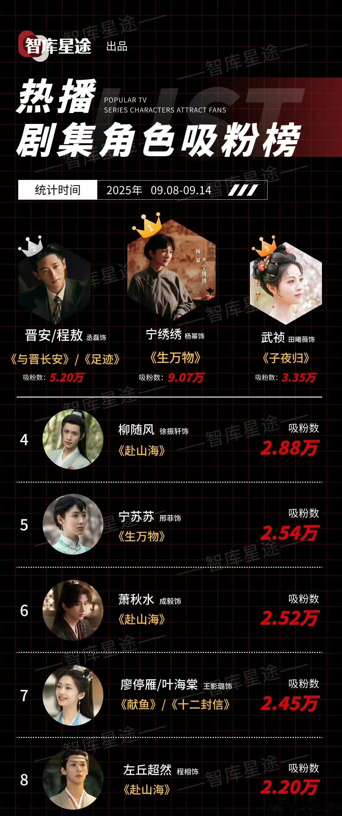 杨幂宁绣绣热播剧集角色吸粉榜top1杨幂宁绣绣热播剧集角色吸粉榜第一杨幂宁绣绣热