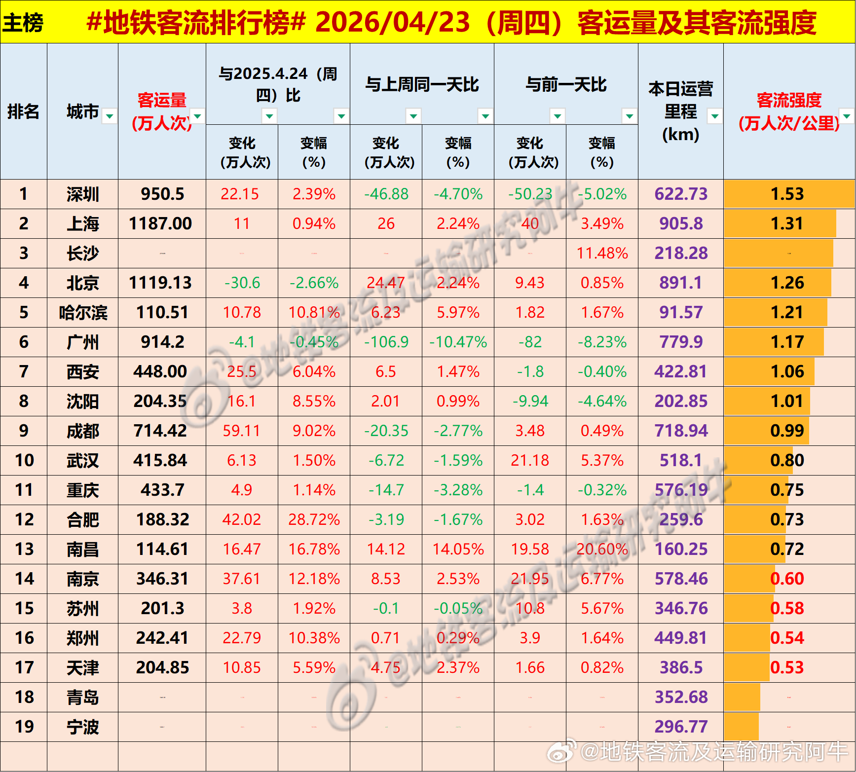 【中国城市地铁客流排行榜 2026-04-23（周四，农历三月初七，中国地铁客流