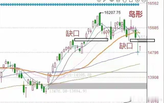 午评： A股早盘缩量反弹，行情犹豫如何解读？大盘企稳了吗？兄弟们来听莎哥怎么分析