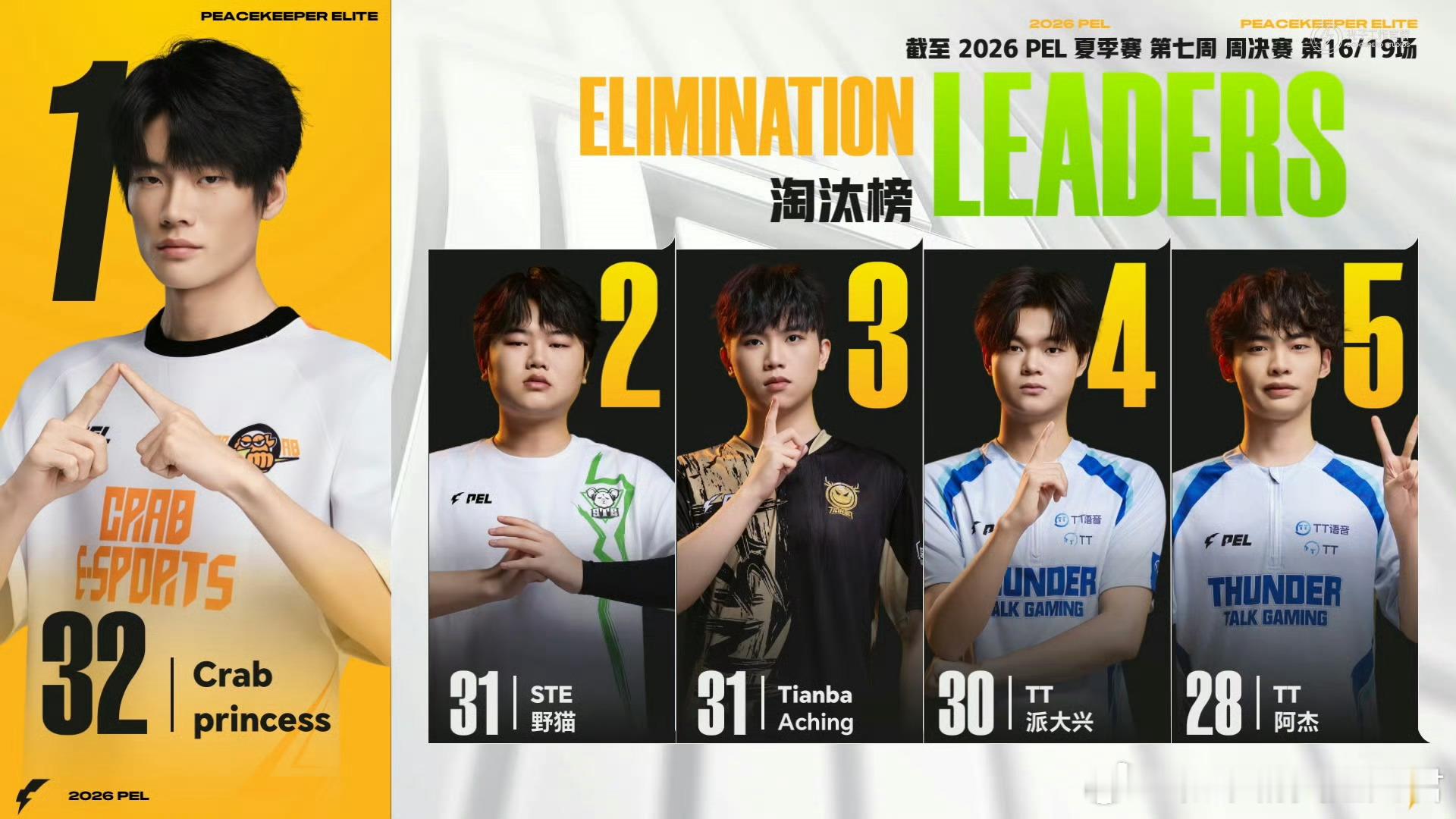 和平精英职业联赛 【2026 PEL 夏季赛】Week7 Day4 第四场 PE