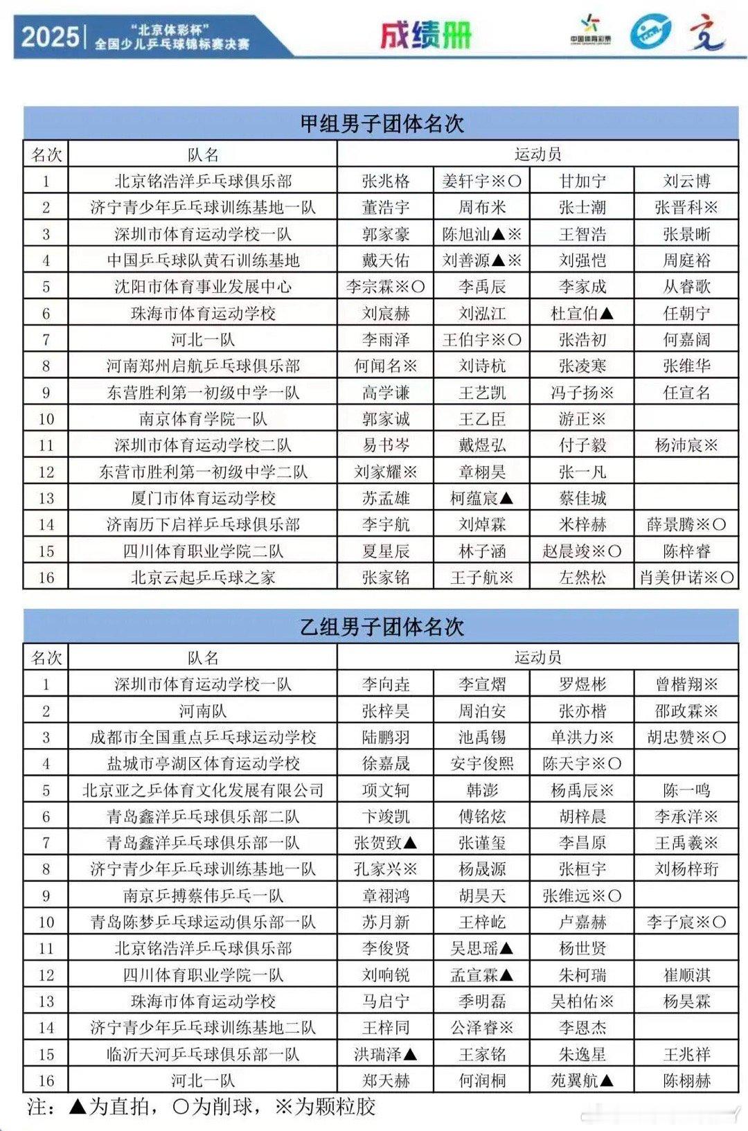 2025少锦赛广东地区运动员成绩（甲组为10-11岁 乙组为9岁）深圳市体育运动