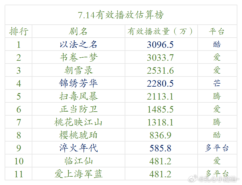7.14云合估算播放量 ​​​