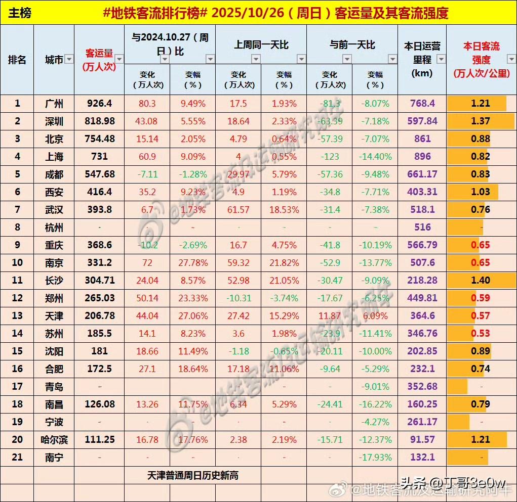 天津周日地铁客流量达206万人次以上，创历史周末最高纪录[呲牙][呲牙][呲牙]