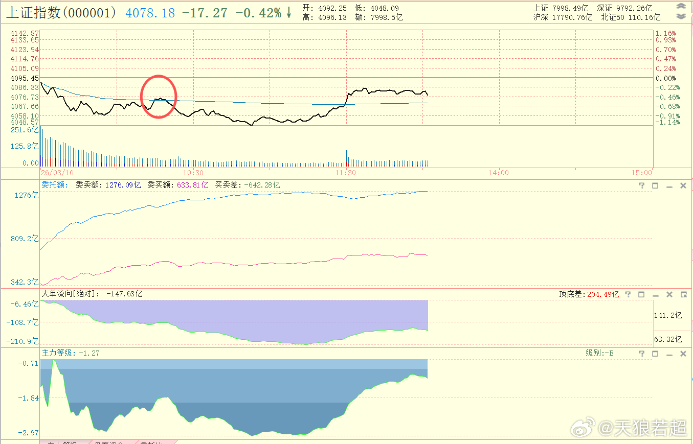 早盘上证指数主力等级早早就到-A级，但10:15以后指数站上分时均线，就破除了单