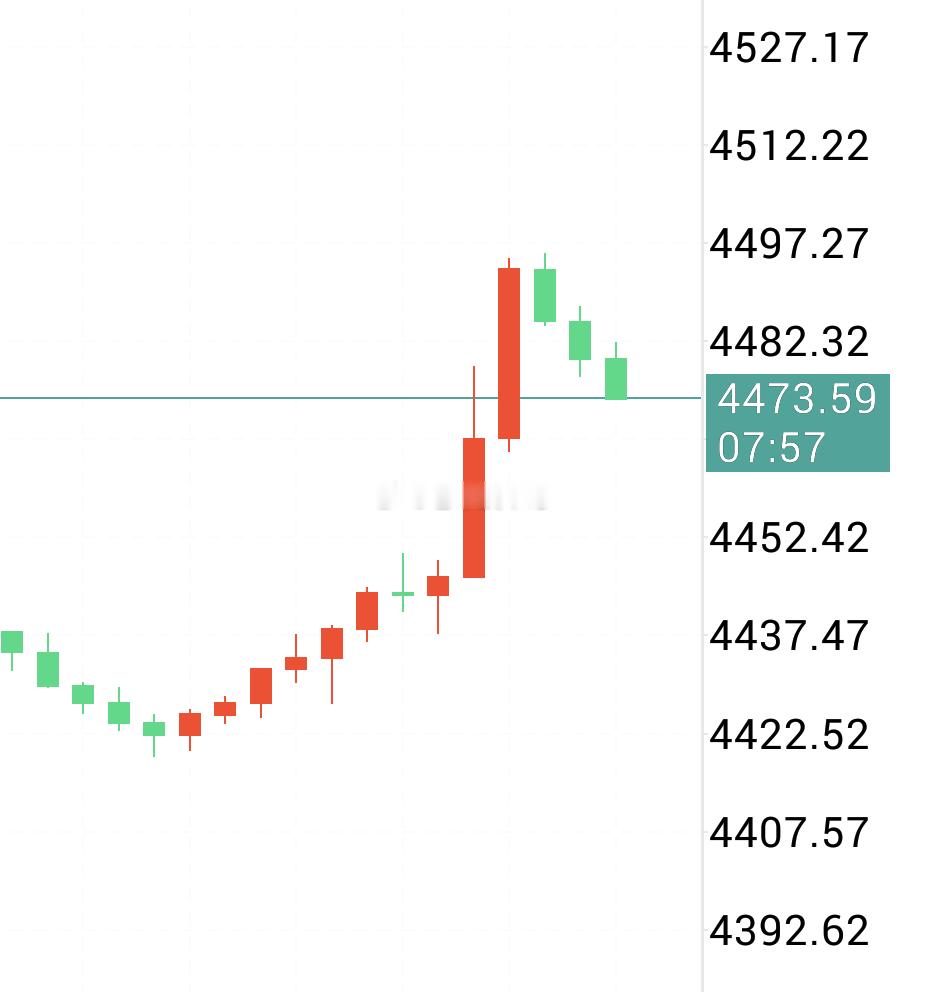 【黄金现价策略】黄金回落就是机会，现价4474附近多，防4466，盈4495。 