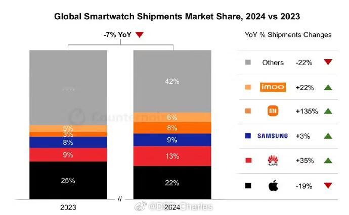 2024 年全球智能手表市场首次出现 7% 的下滑。小米凭借 Watch S1 