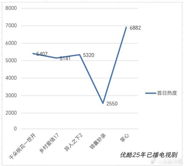 优酷25年已播电视剧首日热度： 