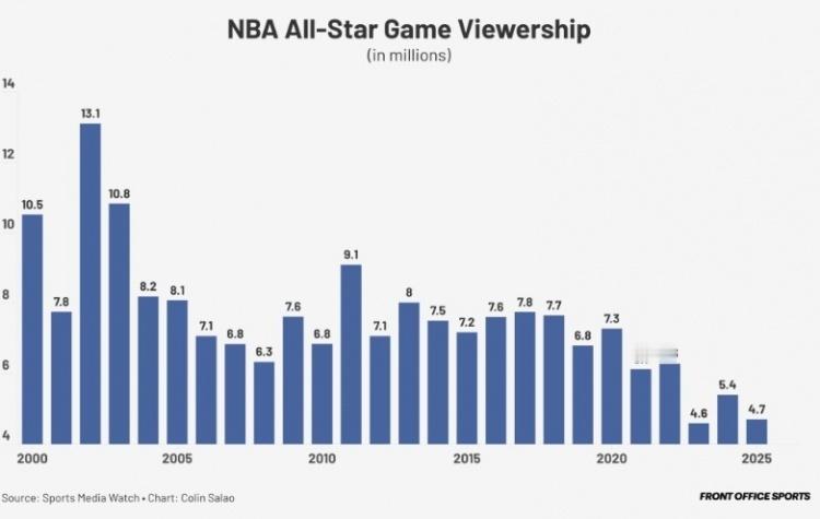 2025NBA全明星收视率历史第二低  全明星赛中期展示在 TNT 平台上的平均