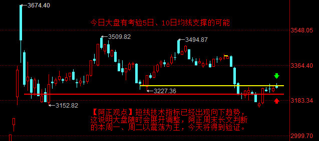 【1月21日盘前分析：今日大盘有考验5日、10日均线支撑的可能】        