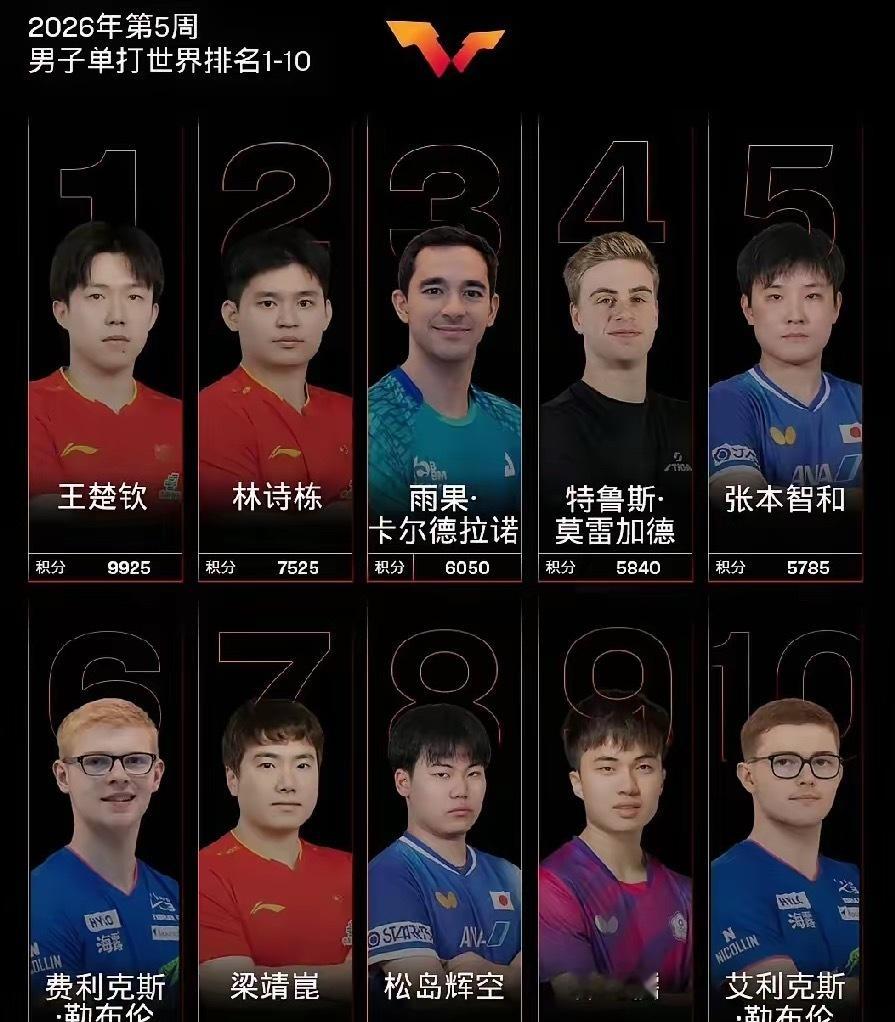 国乒男队只有七个人，进入世界排名前三十。第一、王楚钦 积分9925第二、林诗栋 