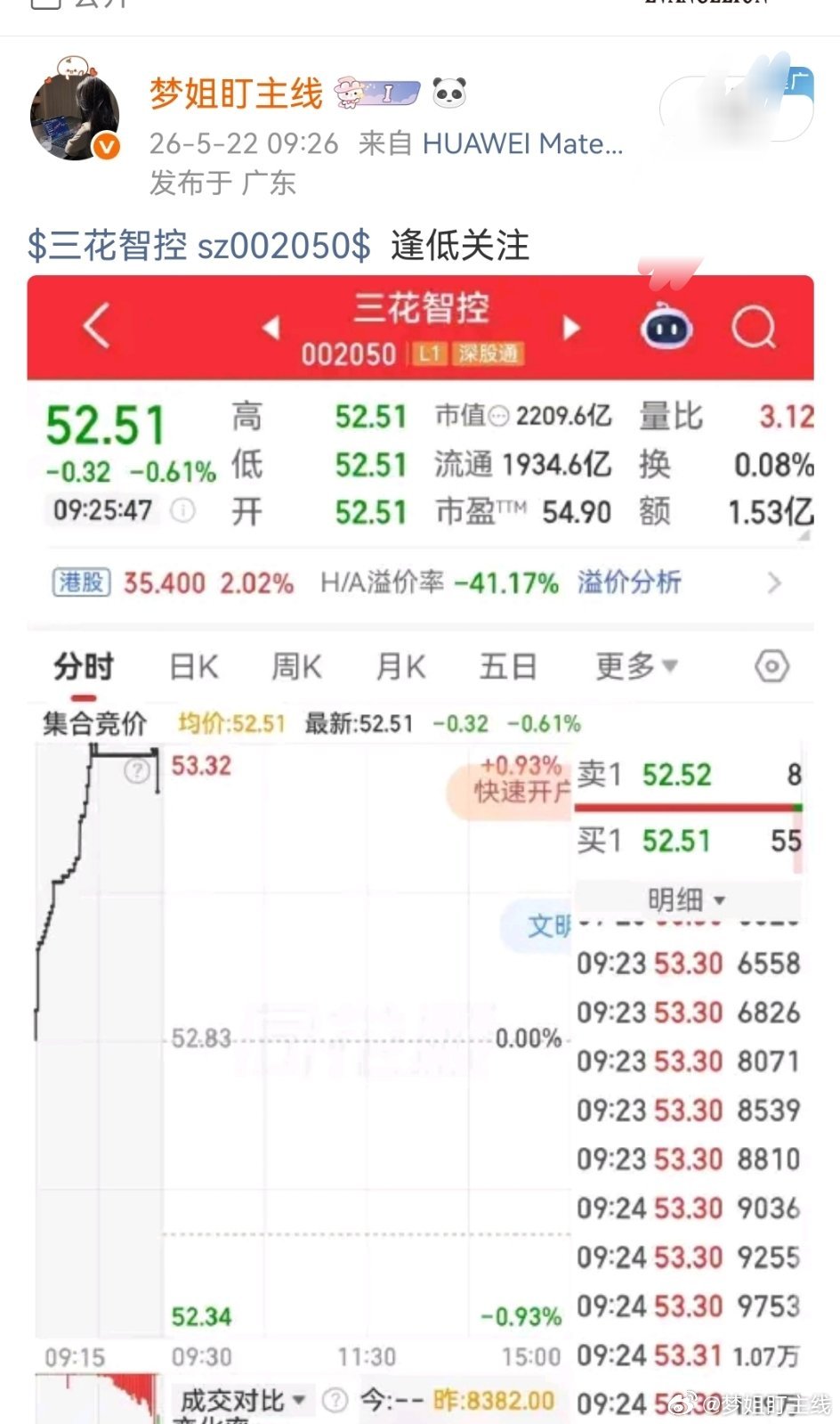 $三花智控 sz002050$ 早盘逢低关注直接翻红拉升