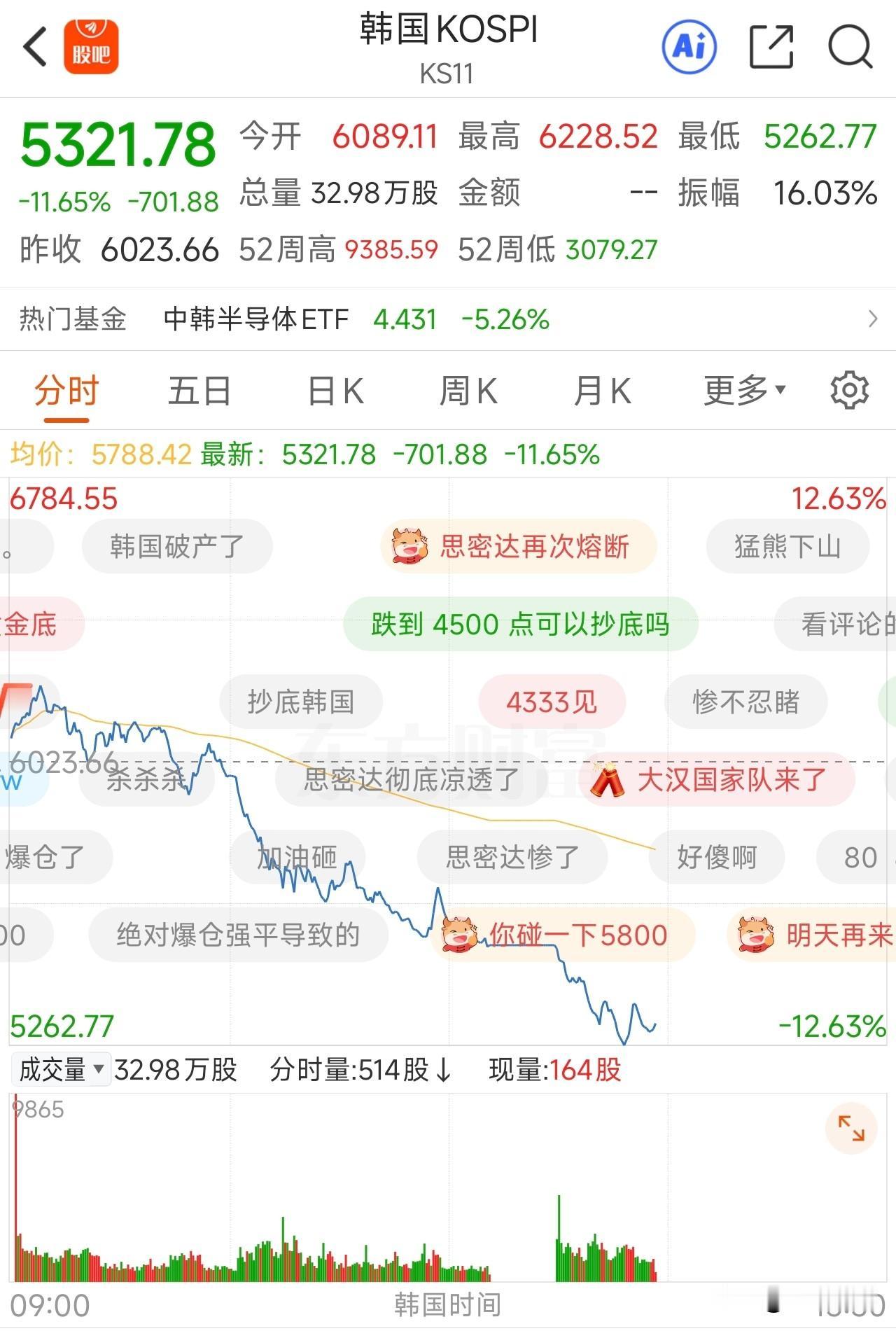韩国KOSPI指数继昨天暴跌10.84%之后，今天继续暴跌超过11%。上午又触发