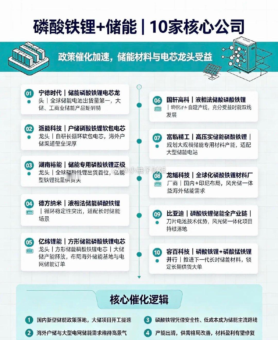 磷酸铁锂+储能｜10家核心公司1. 宁德时代｜储能磷酸铁锂电芯龙头全球储能电池出