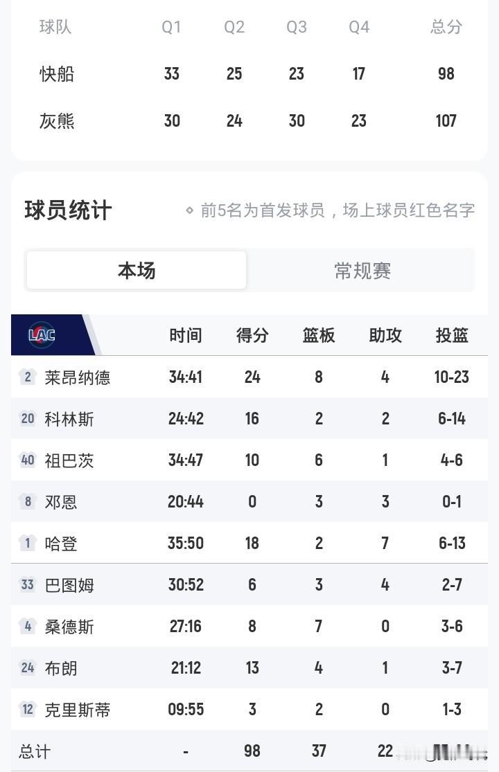 哈登18+7
快船负灰熊