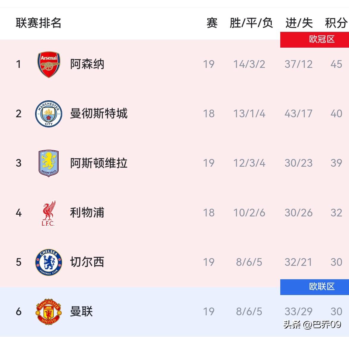 英超第19轮今晨战报：阿森纳大胜领跑 切尔西曼联闷平 纽卡埃弗顿奏凯
 
北京时