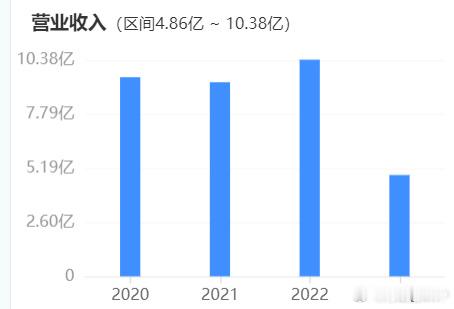 CBA公司的公开财务数据显示，截止到2023年中期，CBA公司总资产为5.22亿