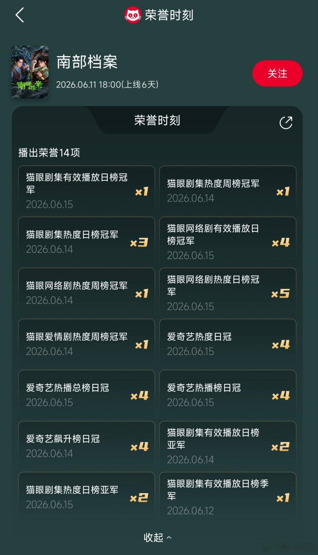 南部档案 我的评分：剧集南部档案 猫眼剧集热度周榜登顶，日榜连续四日蝉联冠军，有