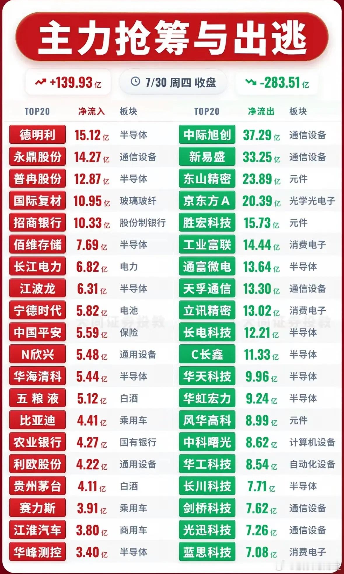 7月30日主力资金净流入—净流出前20名 