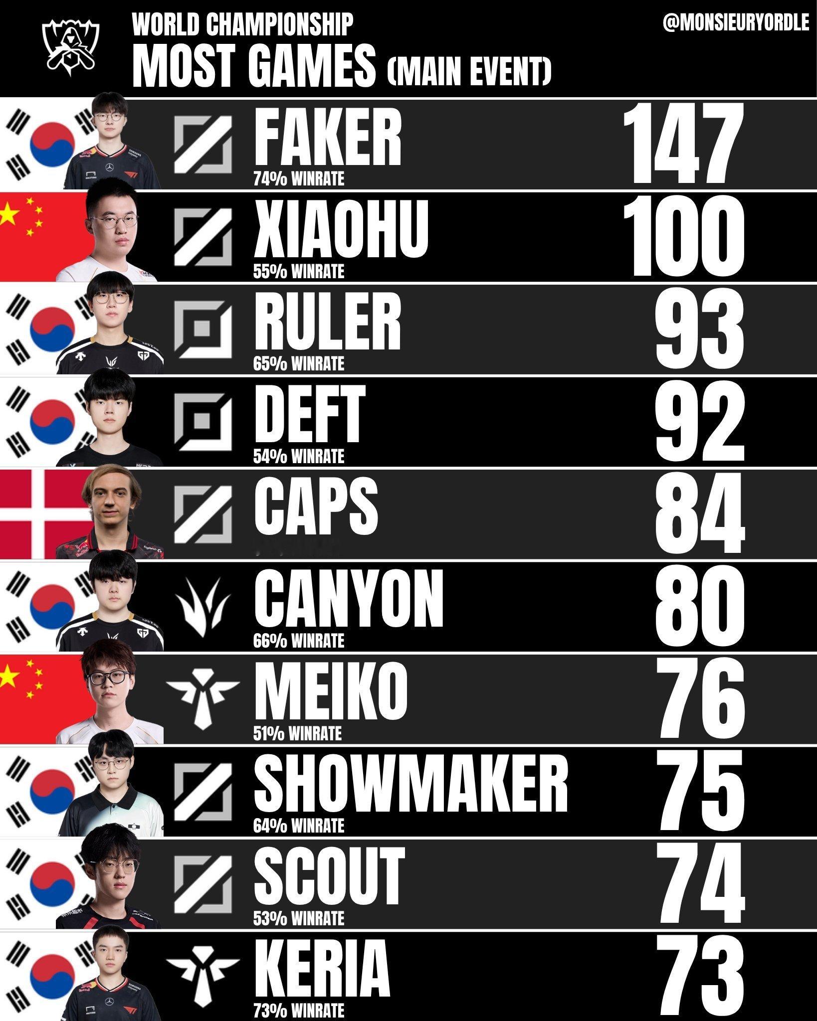 📊世界赛历史出场数最多的选手 - 仅统计正赛阶段有你认为比较出乎意料的吗？cr