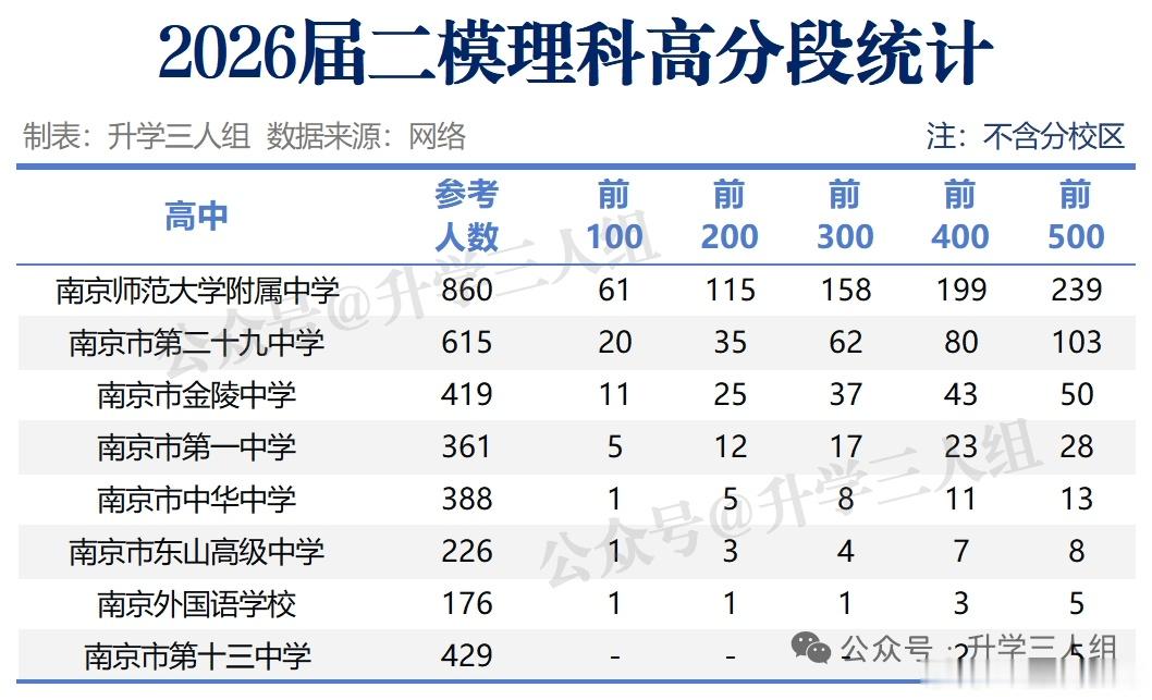 这个是南京高三二模以后选修物理科目，也就是理科学生前100名，前200名，前30