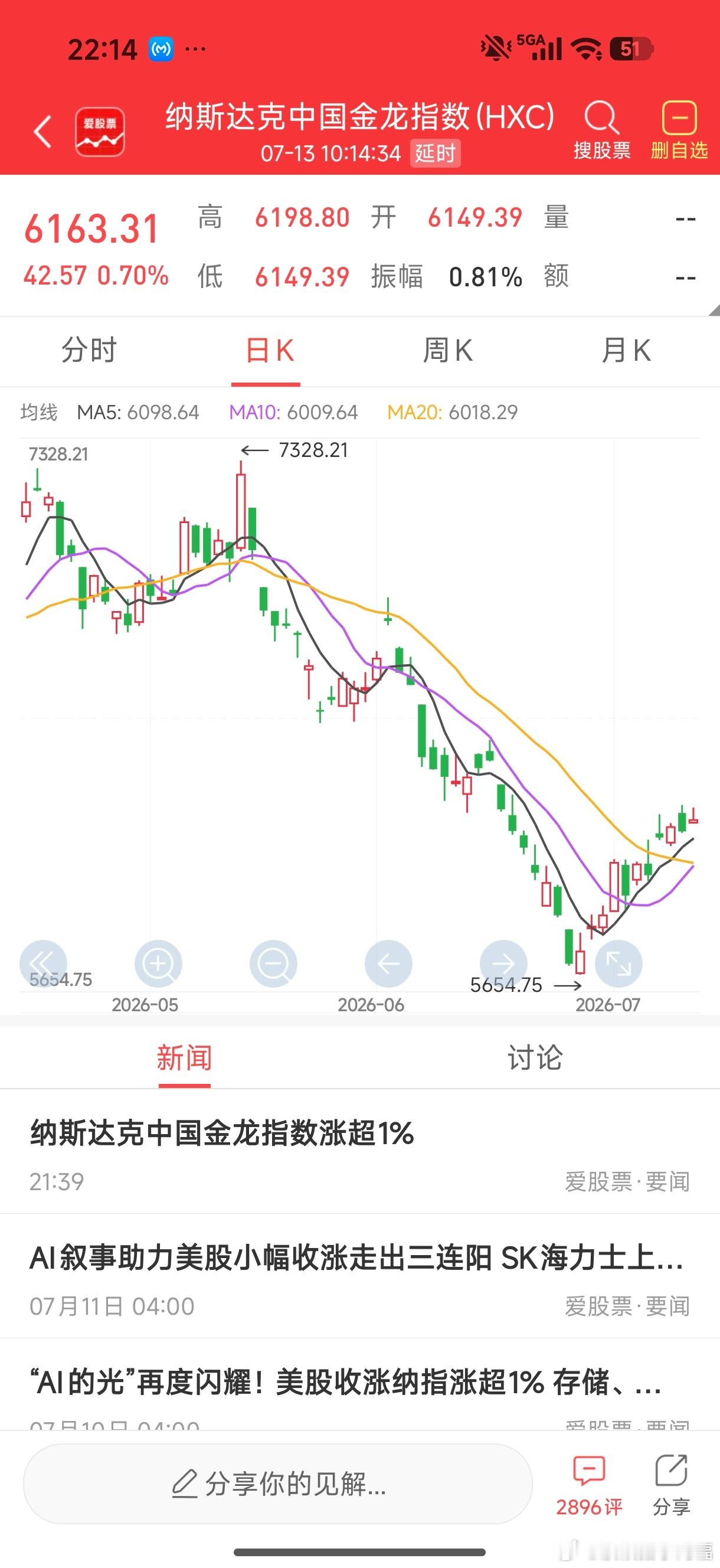 纳斯达克中国金龙指数小涨，走势还可以，继续反弹 