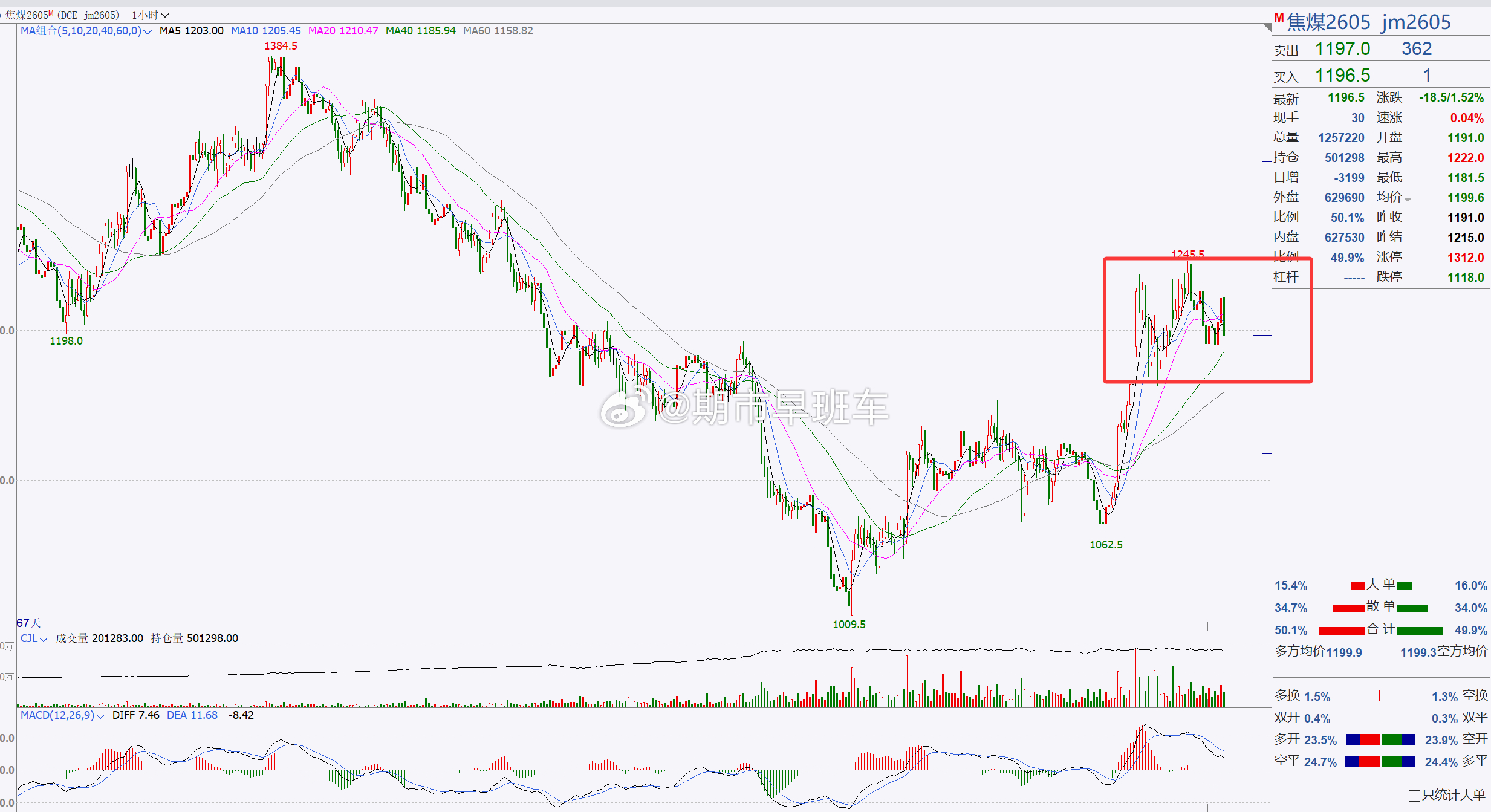 1、【焦煤2605】焦煤短期关注1150一带！焦煤反弹后，目前处于高位横盘，整体