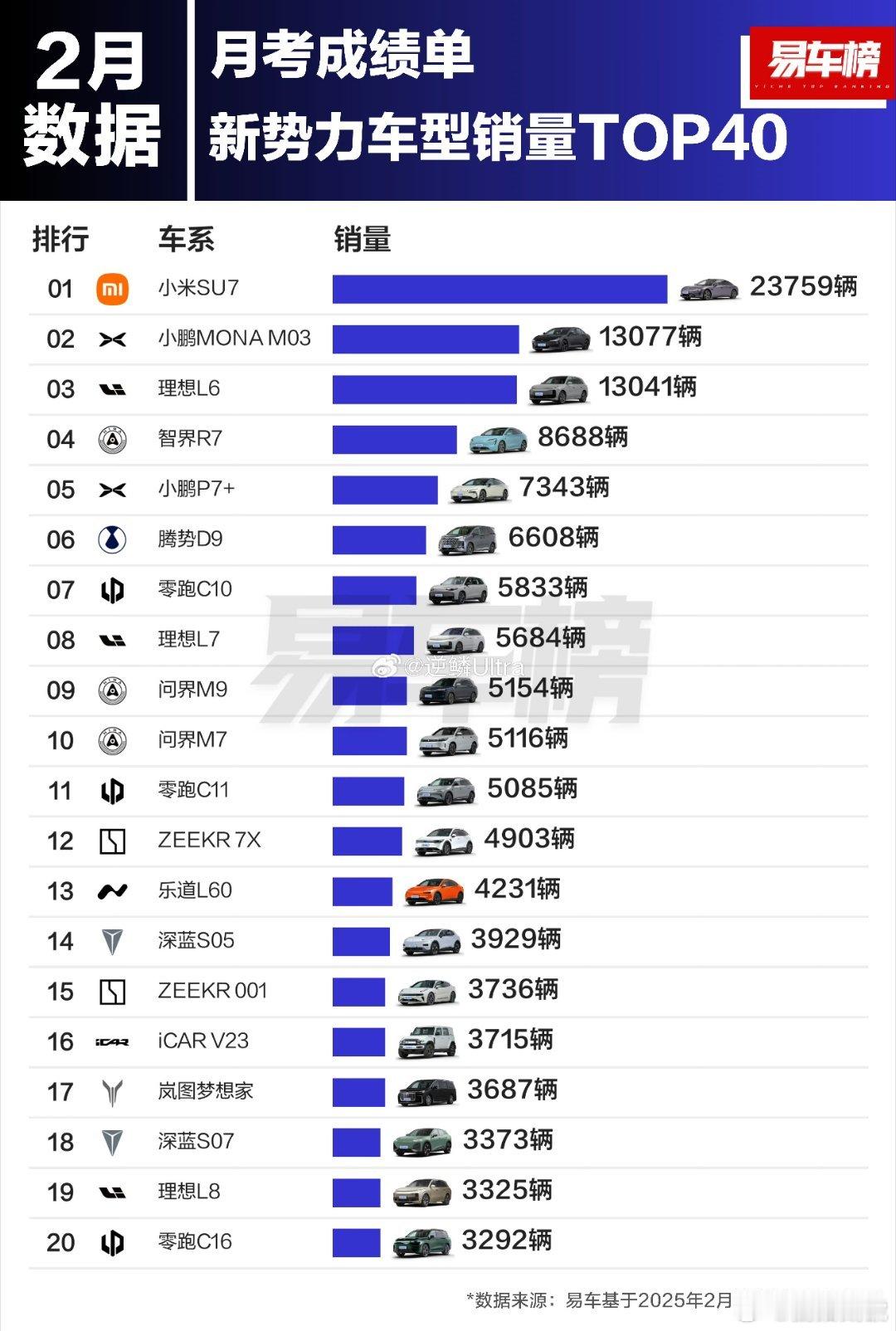 「目力所及，唯见背影」2月新势力车型销量排行榜，小米SU7超维断层式领跑 ​​​