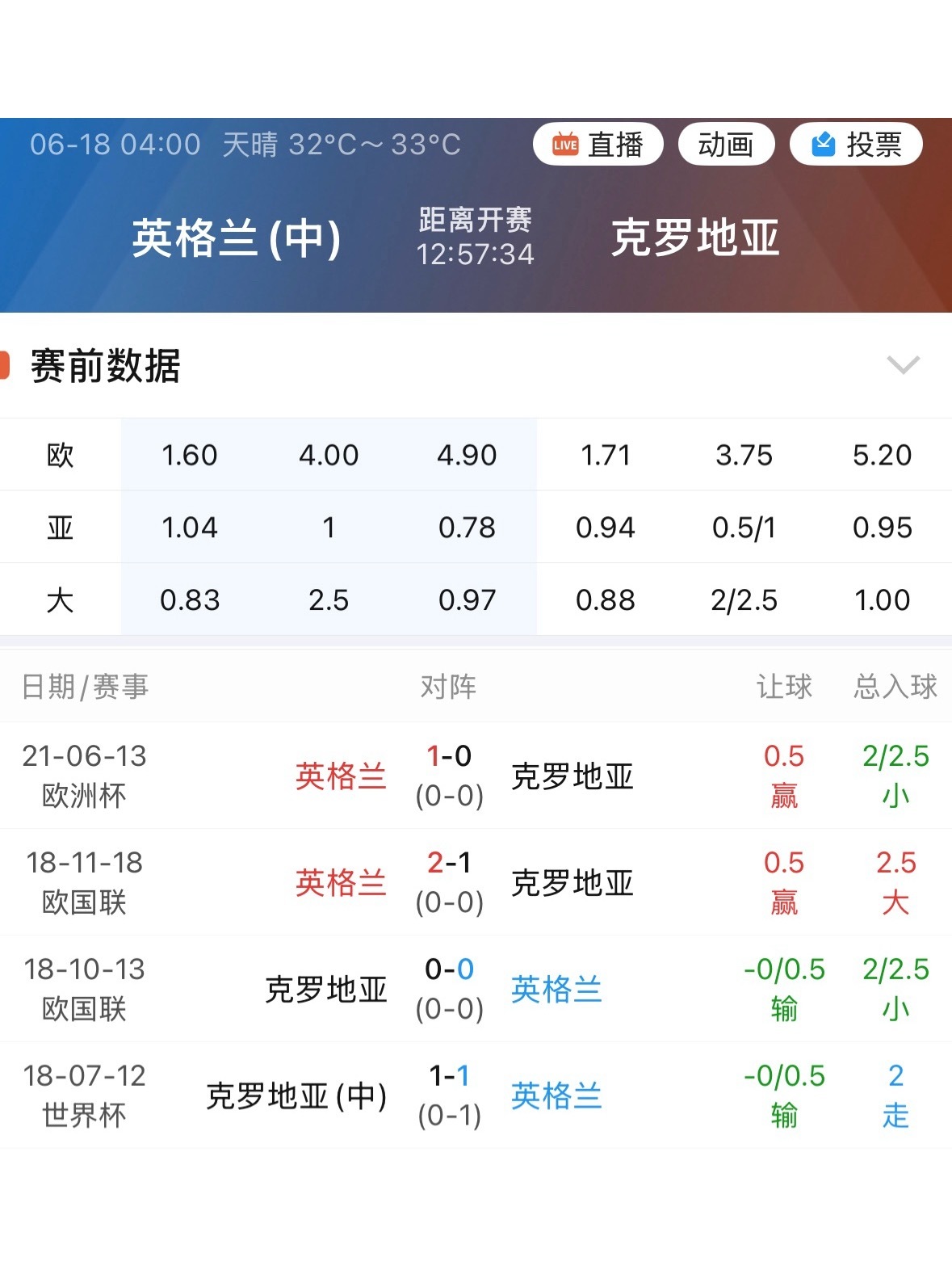 英格兰初始让克罗地亚1球。翻一下近年四次交手的初指：英格兰欧洲杯主场0.5，欧国