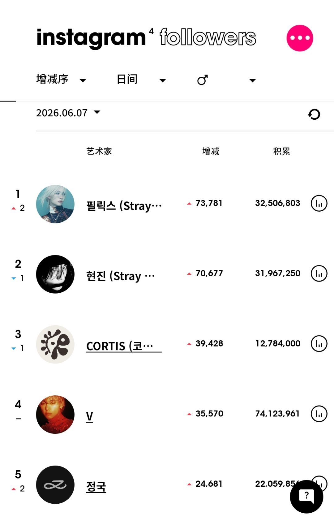 ins粉丝数增涨最高的KPOP艺人（6月7日）Stray Kids 李龙馥fel